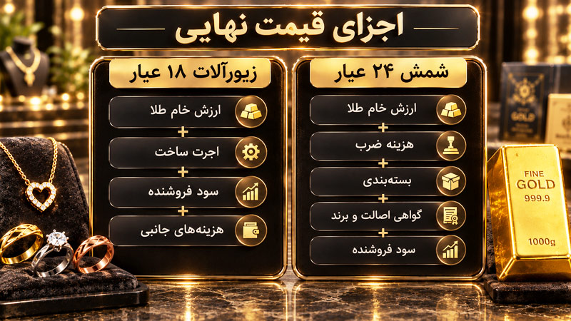 ارزش خام طلا، اجرت ساخت، سود فروشنده، هزینه های جانبی